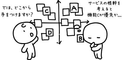 ポジショニングしながら優先度を議論しているチームメンバー達「では、どこから手をつけますか？」「サービスの根幹を考えると機能Cが優先か...」